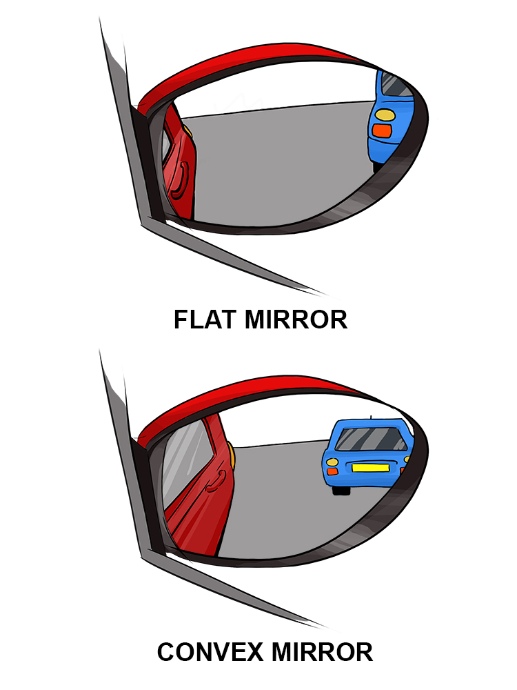 Difference between images seen in flat and convex car mirrors